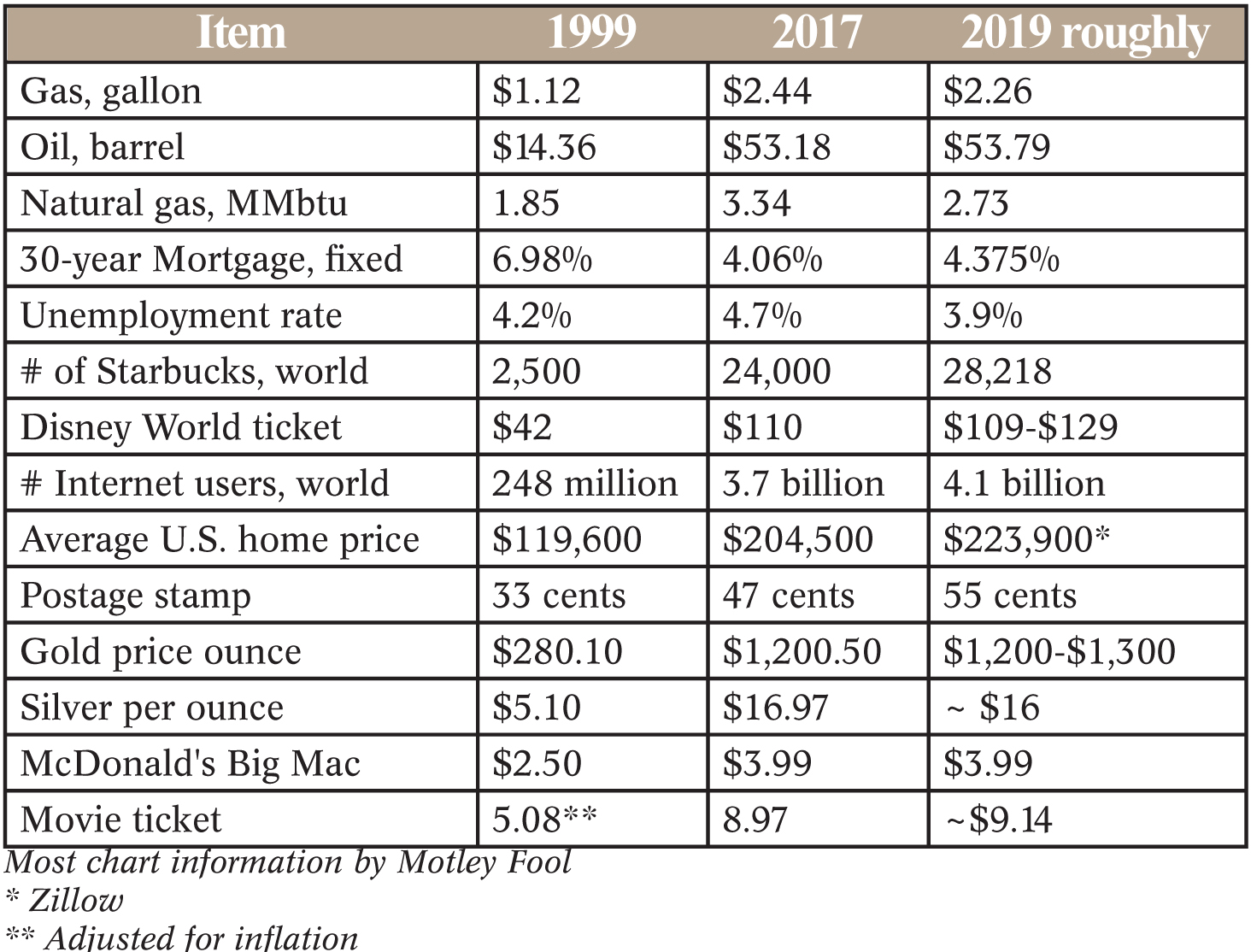20th anniversary of Dow 10,000 - March 29, 1999: How things were as the Dow Jones hit iconic highs