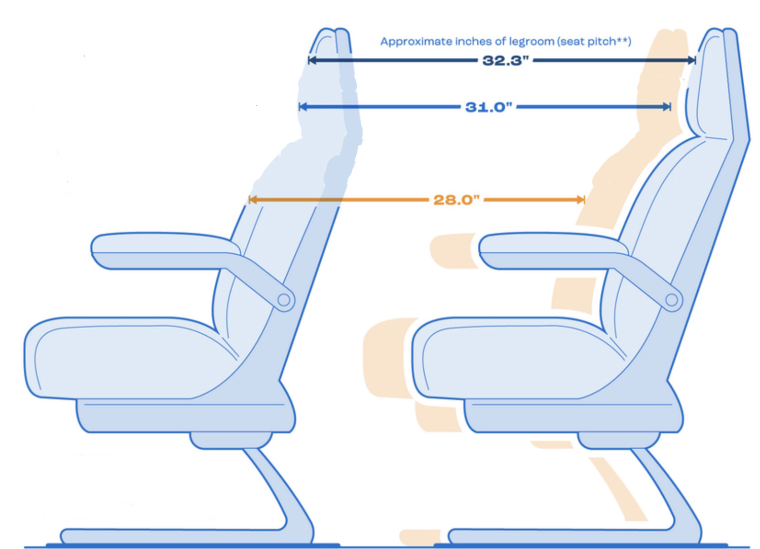 Top priority for flights: Legroom