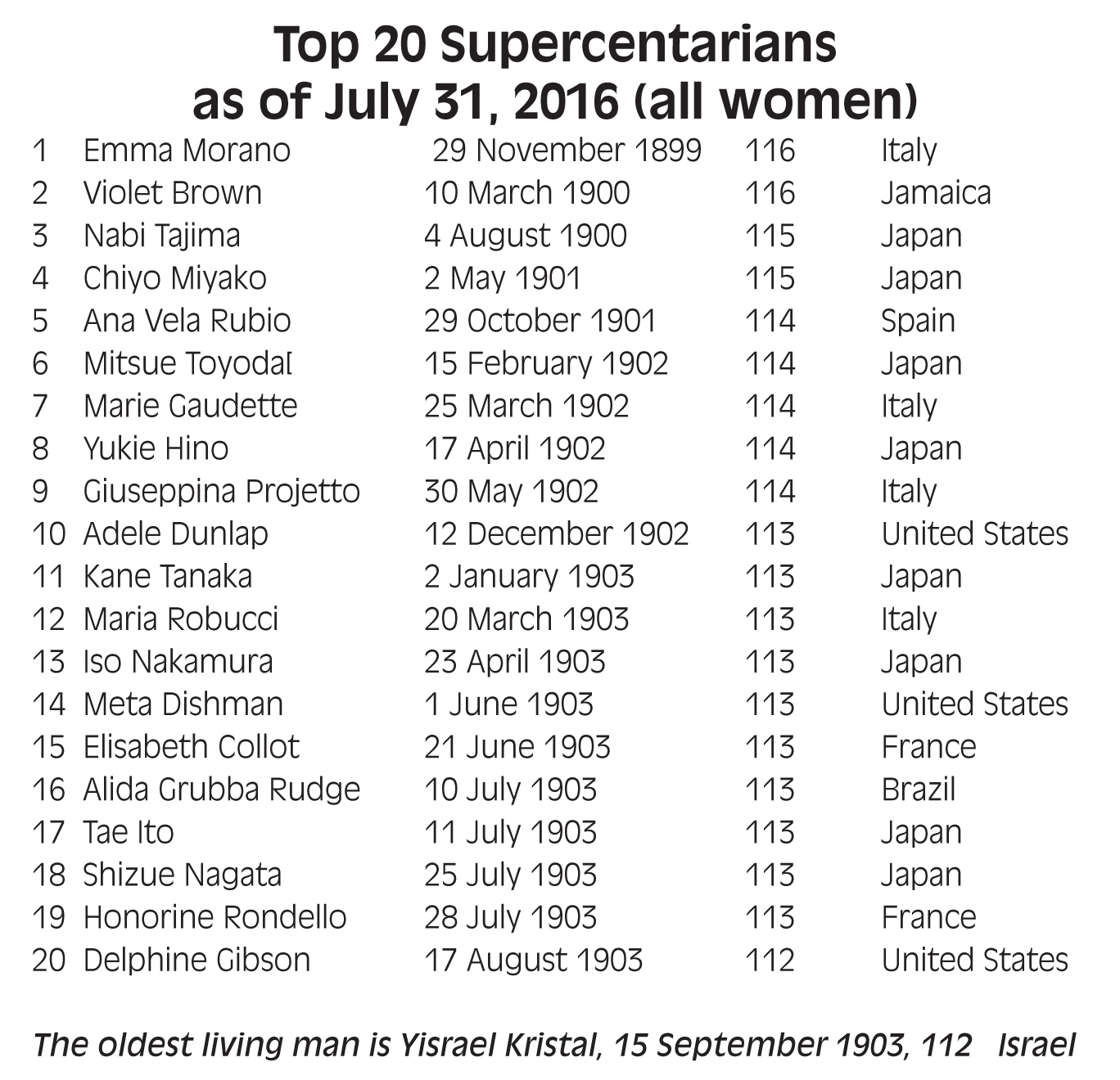 Top 20 Supercentenarians as of July 31, 2016 (all women)