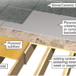 Rounded diagram of ceramic tile flooring support layers.
