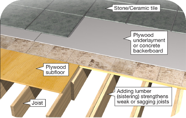 Rounded diagram of ceramic tile flooring support layers.